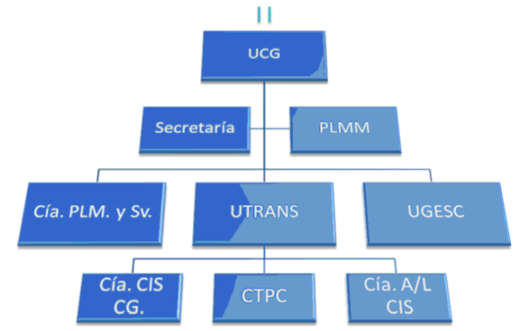 Organigrama UCG