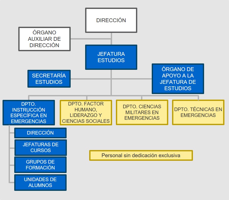 Organigrama de la Escuela Militar de Emergencias