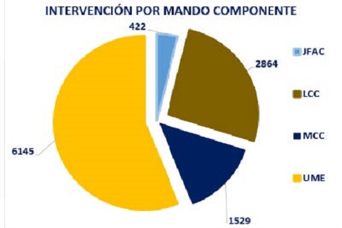 Hasta la fecha de hoy, un total de 89.780 militares han participado en la Operaci&oacute;n Balmis desarrollada por las Fuerzas Armadas