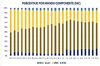 Porcentaje por mando componente
