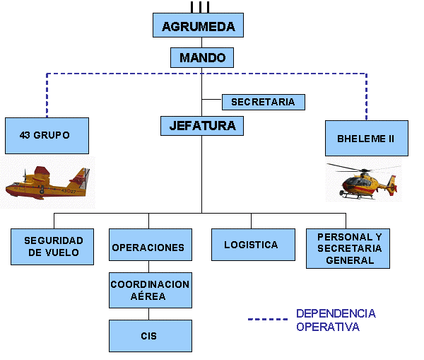 Orgranigrama de la AGRUMEDA